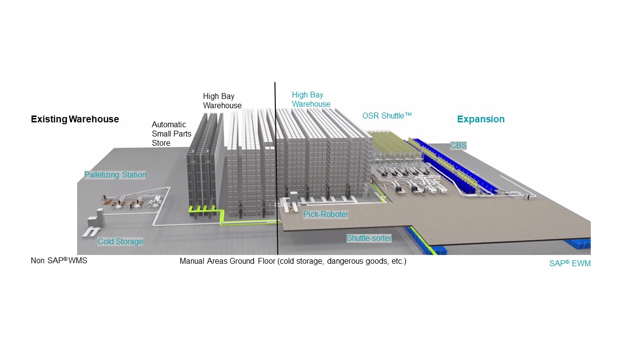 3D view of the pharmaceutical distributor VOIGT’s location in Niederbipp, Switzerland. It shows the existing installation and its components such as the palletizing stations, cold-storage area, automated small parts warehouse and high-bay racking. A vertical line in the center of the image marks the limit between the existing installation and the extension. The extension includes high-bay racking, an OSR Shuttle™ area, a picking robot, a Shuttle Sorter and fast-mover autopickers. The existing installation is controlled by a warehouse management system from a non-SAP supplier, whereas the extension is controlled by SAP® EWM as the warehouse management system. After the completion of the project, both the existing installation and the extension will be controlled by SAP® EWM by KNAPP.