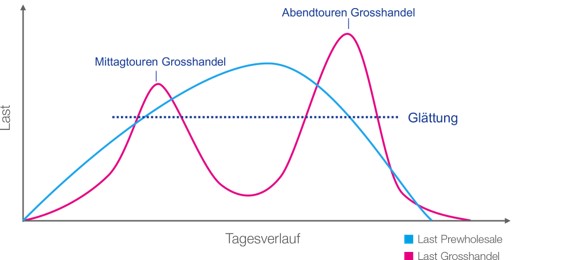 Die Grafik zeigt den Tagesverlauf und die Auslastung des Pre-Wholesale und des Wholesale-Geschäfts bei VOIGT. Es ist ein Diagramm mit der Einheit Last auf der vertikalen Achse und der Einheit Tagesverlauf auf der horizontalen Achse. Eine blaue Linie zeigt die Auslastung über den Tag für das Pre-Wholesale-Geschäft. Die Linie steigt kontinuierlich bis zum frühen Nachmittag an, wo sie ihren Höhepunkt erreicht, und fällt dann wieder ab. Eine pinke Linie zeigt die Auslastung über den Tag für das Wholesale-Geschäft. Diese Linie hat zwei Höhepunkt: zur Mittagszeit und am frühen Abend.