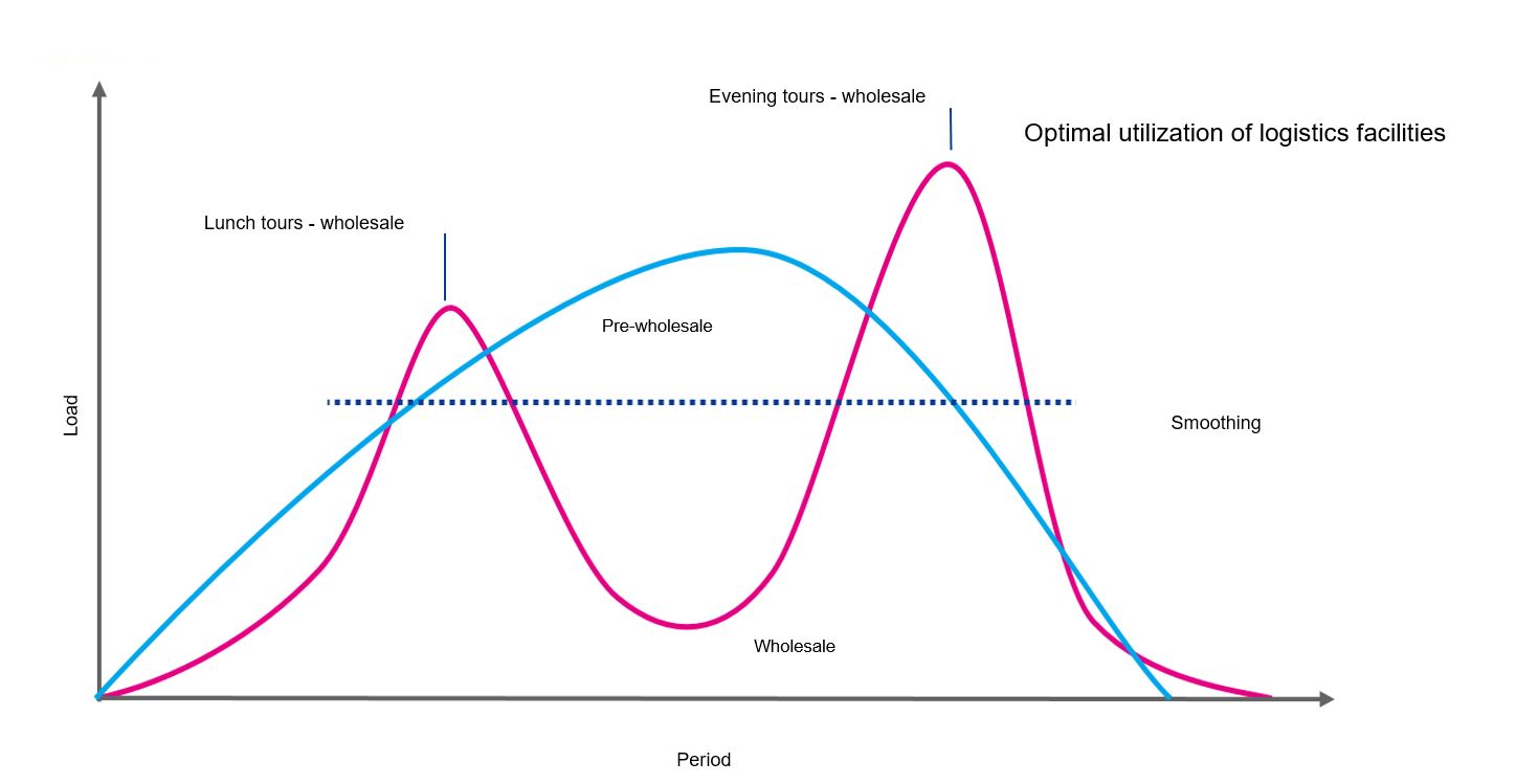 Le graphique montre l’évolution journalière et la charge de travail des activités Pre-Wholesale et Wholesale chez VOIGT. Il s’agit d’un diagramme dont l’unité est la charge de travail sur l’axe vertical et l’unité l’évolution quotidienne sur l’axe horizontal. Une ligne bleue montre la charge de travail au fil de la journée pour l’activité Pre-Wholesale. La ligne monte continuellement jusqu’en début d’après-midi, où elle atteint son pic, puis elle redescend. Une ligne rose montre la charge de travail au fil de la journée pour l’activité Wholesale. Cette ligne a deux pics : le midi et en début de soirée.