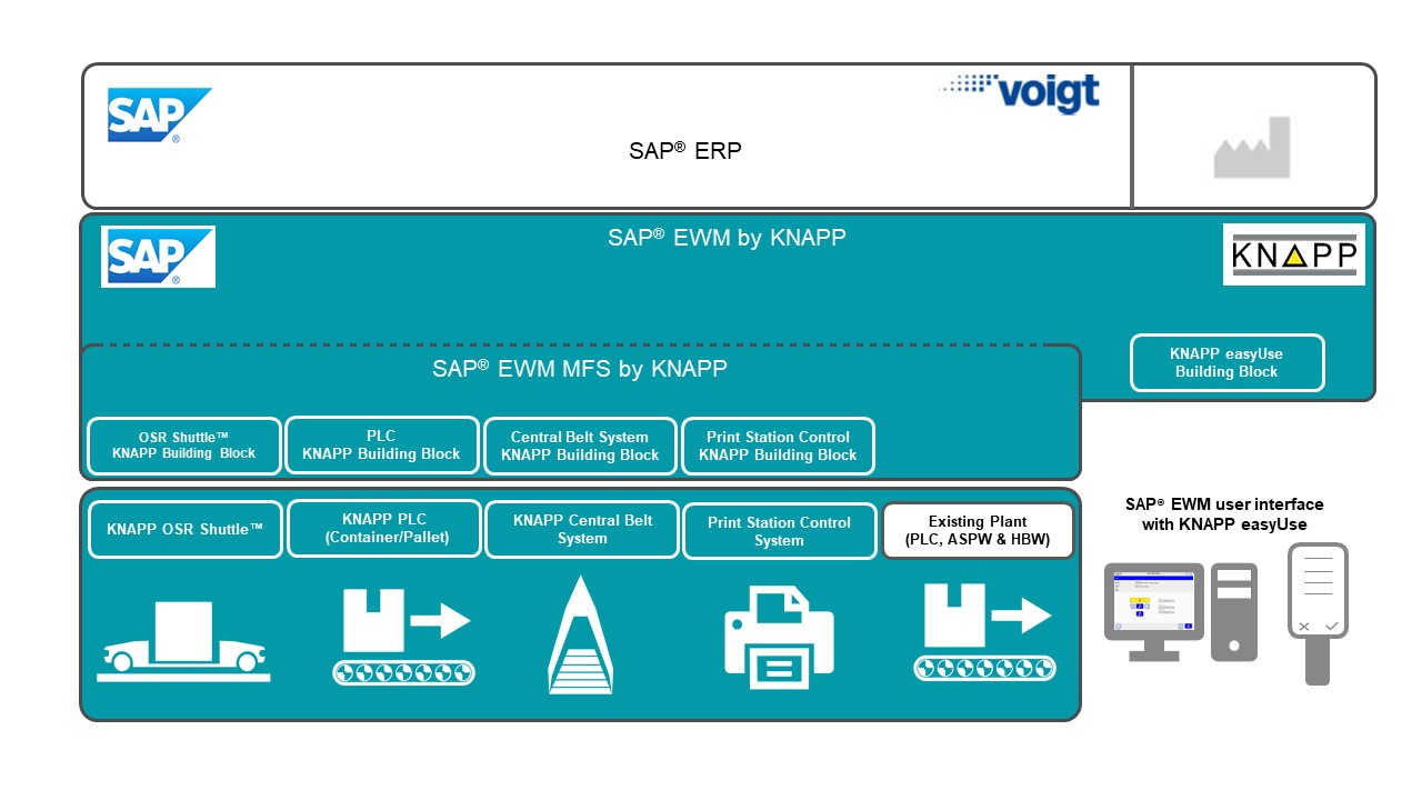 L’illustration montre trois niveaux différents. Le niveau supérieur est le système SAP® ERP chez VOIGT. Il s’agit d’un champ blanc avec le texte SAP® ERP ainsi que le logo de SAP dans le coin gauche et le logo de VOIGT dans le coin droit. Le niveau en dessous est un champ jaune et constitue le niveau logiciel suivant sous SAP® ERP. Le logo de SAP se trouve de nouveau dans le coin gauche et le logo de KNAPP dans le coin droit. Entre les deux se trouve le texte SAP® EWM by KNAPP et SAP® EWM incluant MFS by KNAPP. Dans la partie inférieure du champ se trouvent cinq blocs de texte qui représentent les KNAPP Building Blocks pour l’OSR Shuttle™, le PLC, l’automate à haute rotation, l’interface utilisateur easyUse et PCS. Dans le troisième et dernier niveau, les machines qui sont pilotées par le niveau supérieur sont représentées sous forme d’icônes (SAP® EWM MFS by KNAPP). Il s’agit de l’OSR Shuttle™, du PLC pour le convoyeur pour conteneurs et pour palettes, de l’automate à haute rotation, de PCS et de l’installation existante de VOIGT. En dehors du champ se trouvent encore les icônes d’un ordinateur, d’une imprimante et d’un terminal RF qui sont équipés de KNAPP easyUse et qui sont également reliés à l’environnement logiciel.