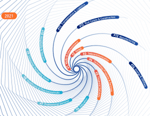 Dans le rapport de Digital Vortex 2021 , l’IMD et le Global Center for Digital Business Transformation affirment que tous les secteurs, entre 2019 et 2021