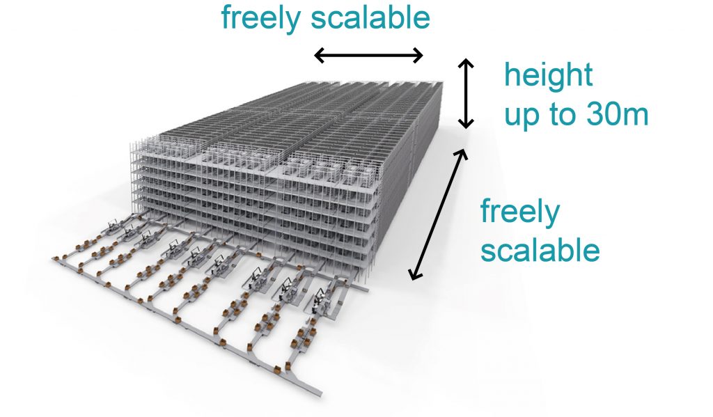 Warehouse shuttle system uses available space to the maximum The warehouse shuttle system ideally uses the existing space