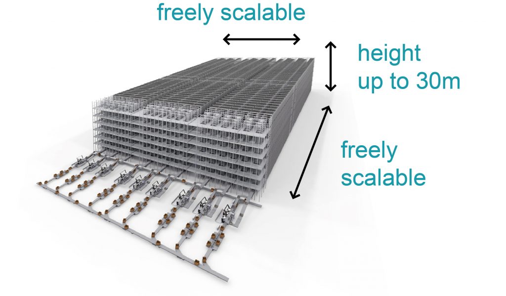 The warehouse shuttle system ideally uses the existing space