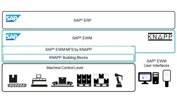 SAP Systemlandschaft mit SAP EWM inkl. MFS von KNAPP Graphical representation of hierarchical SAP® ERP, SAP® EWM as a WMS, SAP® EWM MFS as a WCS and KNAPP Building Blocks