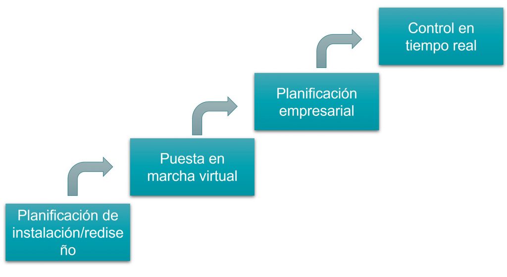 Campos de aplicación del gemelo digital en la logística