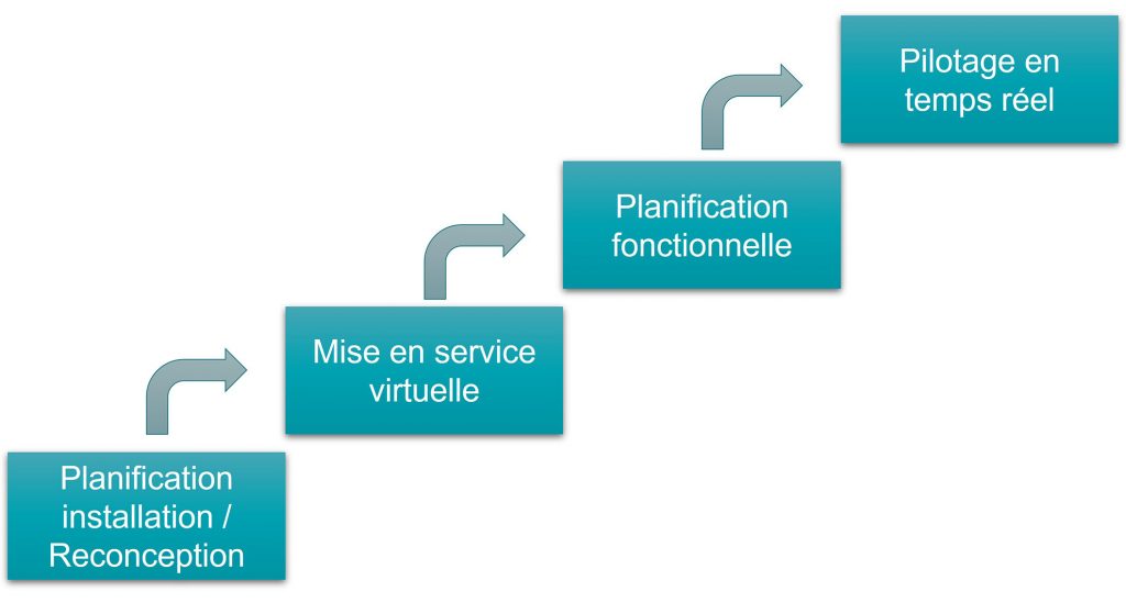 Domaines d’application du jumeau numérique en logistique