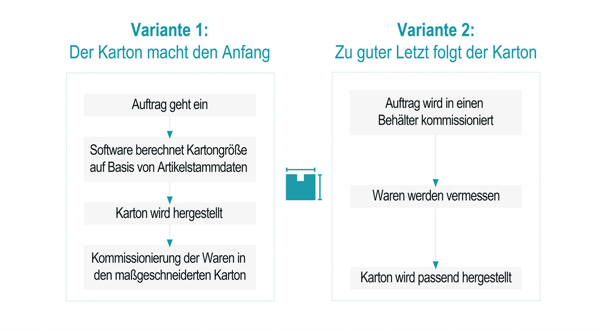 2 Herstellungsvarianten des Kartons werden vorgestellt