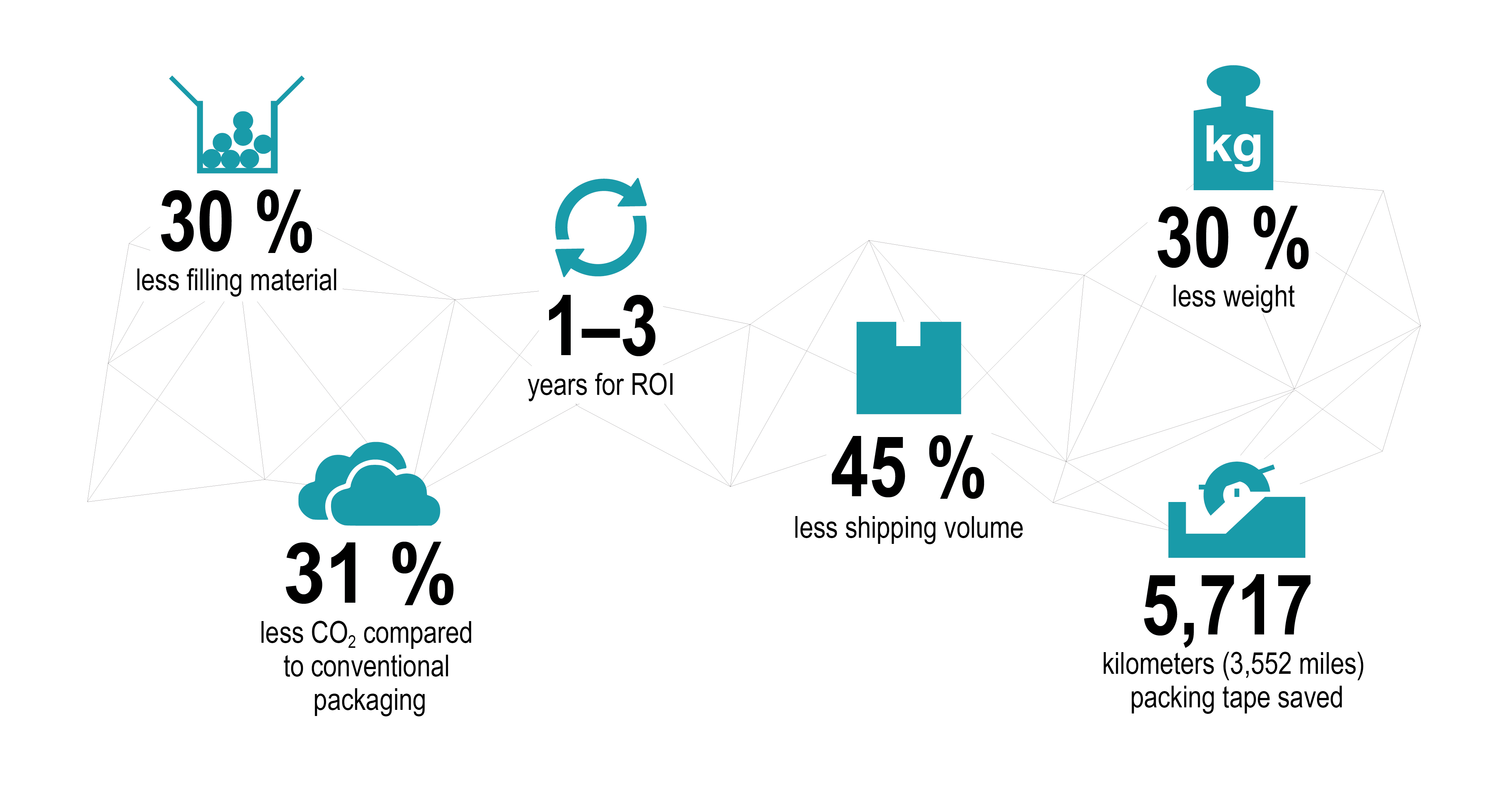 Potential ways to save by using intelligent packaging are presented.