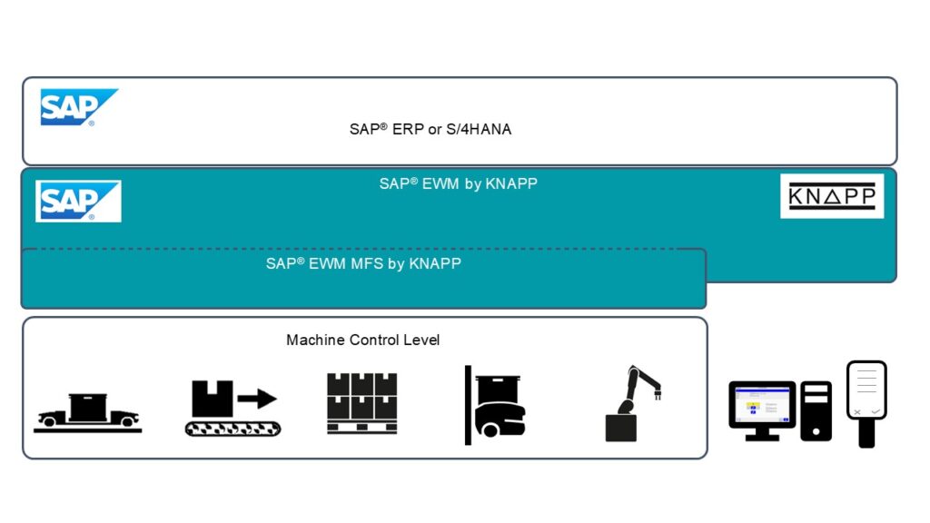Rétrofit avec SAP® EWM avec une architecture WMS et WCS intégrée Schéma représentant SAP ERP/S4HANA, SAP EWM de KNAPP, EWM MFS, ainsi que des icônes représentant des convoyeurs, des robots, des écrans et des serveurs au niveau de la commande des machines.