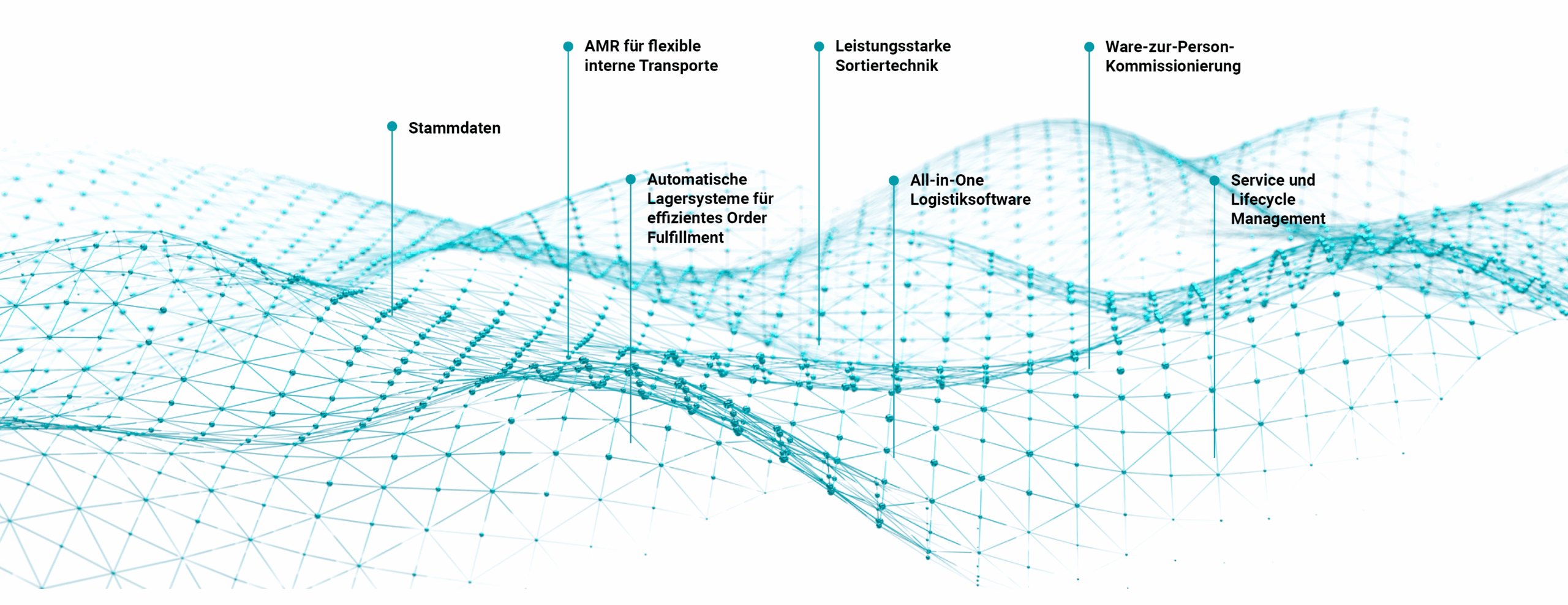 Grafik_Technologien_fuer_Systemintegratoren Eine digitale, blau getönte Netzwelle mit beschrifteten Punkten hebt Logistiklösungen in deutscher Sprache hervor, darunter Integratoren für Lagerlogistik, Transport, Sortierung, Software, Auftragsabwicklung und Servicemanagement.