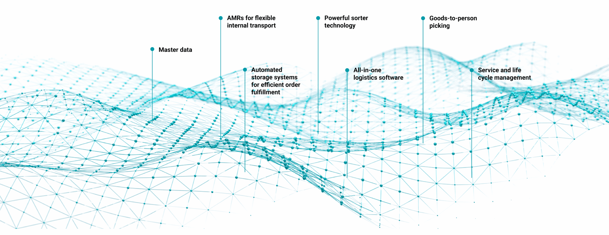 Grafik_Technologien_fuer_Systemintegratoren_ENG A digital blue wireframe landscape labeled with logistics solutions: master data, AMRs for transport, automated storage, logistics software, powerful sorter technology, goods-to-person picking, and service and life cycle management.