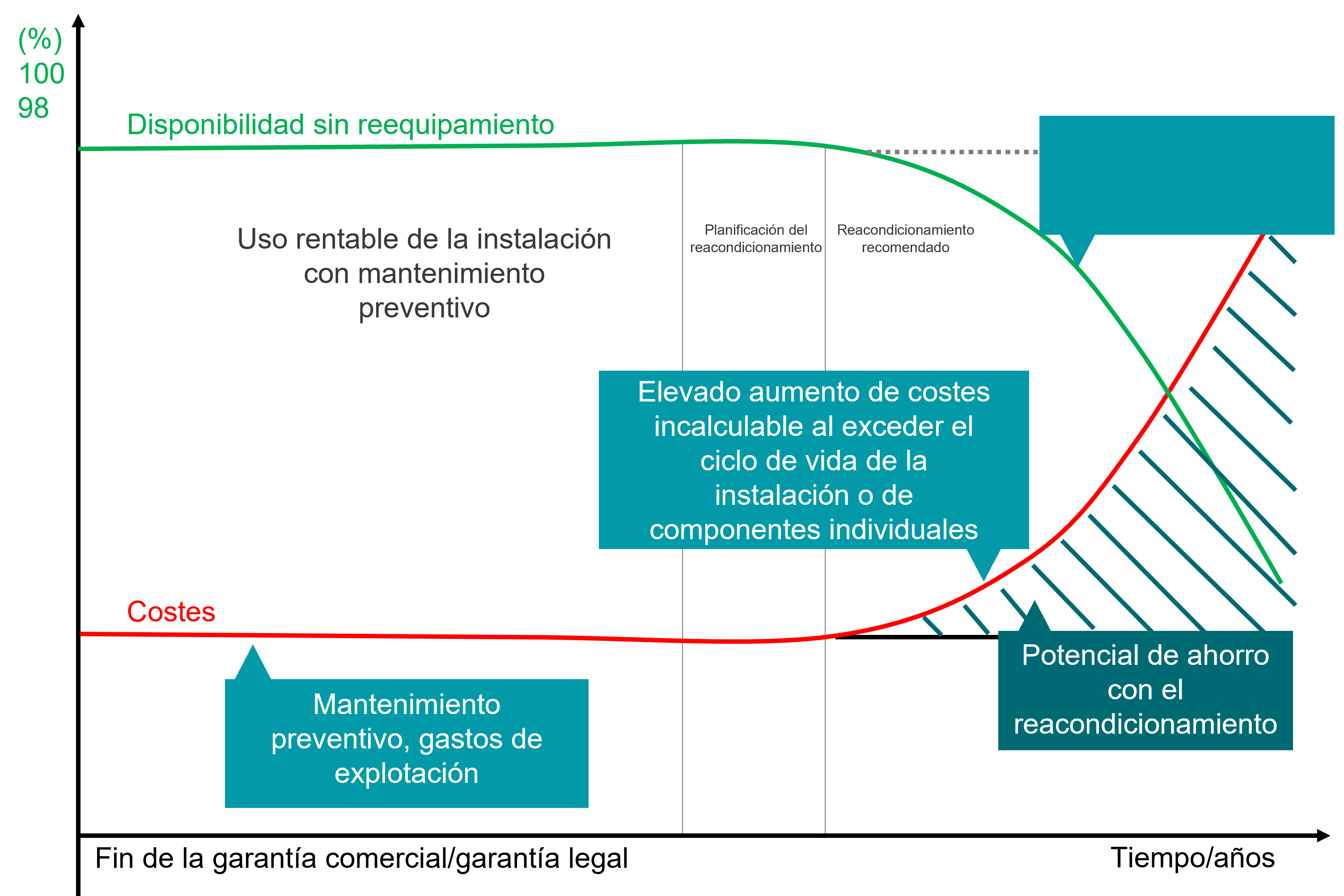 Gráfico con curvas X e Y para mostrar gráficamente cuándo está justificada la modernización.