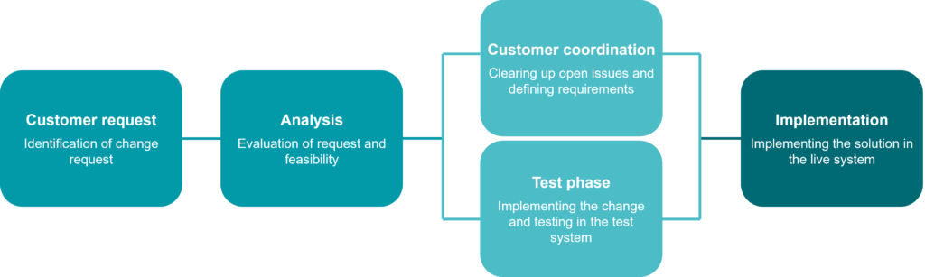 Jan Baernthaler Main responsibilities A five-step process diagram showing a workflow from customer request, analysis, and refinement to testing and implementation.