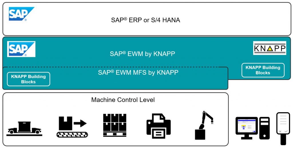The graphic displays three different levels. The top level is the SAP® ERP system. It is a white field with the text SAP® ERP and the SAP logo in the left corner. The level below is a yellow field and is the next software level below SAP® ERP. In the left corner is the SAP logo and in the right corner the KNAPP logo. Between them is the text SAP® EWM by KNAPP and SAP® EWM MFS by KNAPP. At the bottom border of the field, there is a text block representing the KNAPP Building Blocks. The third and last level shows the machines, represented as icons, which are controlled by the above level (SAP® EWM MFS by KNAPP). The machines shown are the OSR Shuttle™, a palletizing and container conveyor and a robot. Outside the field are the icons for a computer, a printer and an RF terminal that are connected to the software landscape. The yellow field is a graphical representation of the Healthcare Model Company, which already includes all important core processes from goods-in to product-friendly storage and quality checks to goods-out – all configured to suit the requirements in the pharmaceutical sector – as well as the required KNAPP Building Blocks.