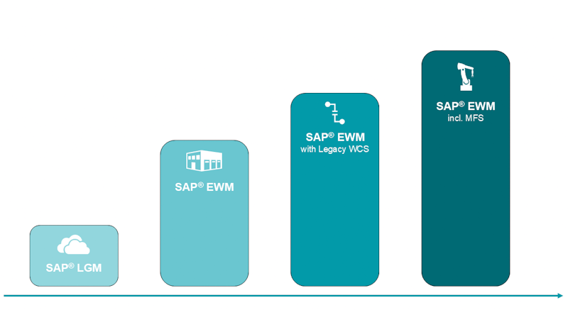 SAP® Logistics Management : la flexibilité et non une solution unique Quatre blocs ascendants intitulés SAP LGM, SAP EWM, SAP EWM avec WCS hérité et SAP EWM avec MFS, représentant les étapes de la gestion d'entrepôt SAP.