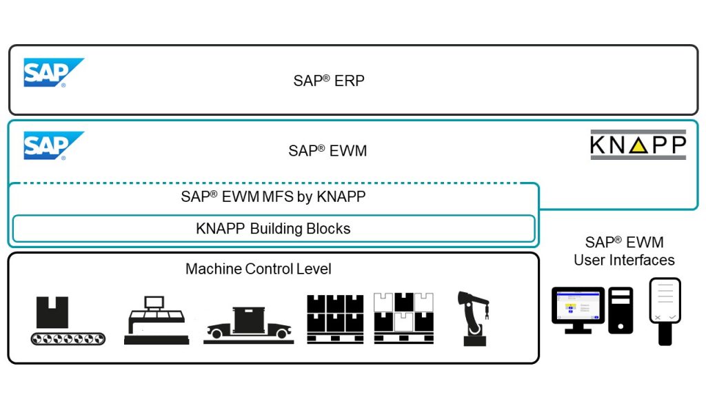 Darstellung einer durchgängigen SAP® Systemlandschaft im Lager mit SAP® ERP, SAP® EWM als Warehouse Management System und SAP® EWM MFS als Warehouse Control System für die direkte Integration der Automatisierungstechnologie auf SPS-Ebene sowie KNAPP Building Blocks für die Realisierung von branchenspezifischen Prozessen.