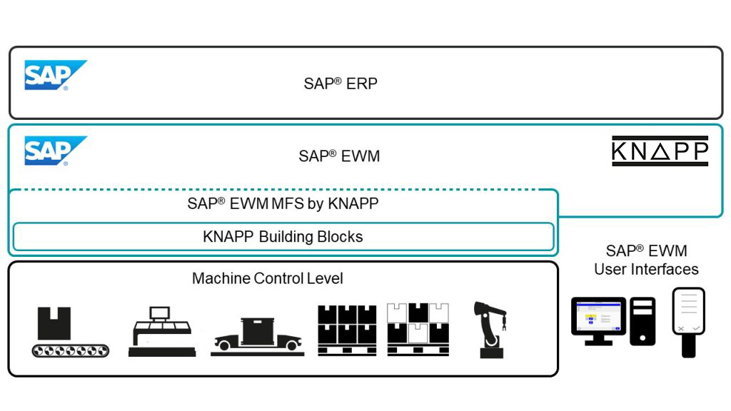 Diagrama que muestra los sistemas SAP ERP y EWM, las soluciones KNAPP, los iconos de nivel de control de máquinas y las interfaces de usuario para la gestión de almacenes y automatización.