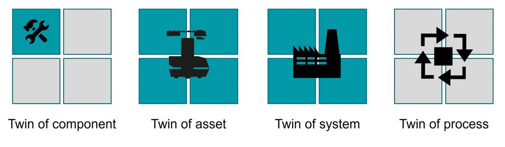 Types of digital twin used in a production facility Types of digital twin used in a production facility