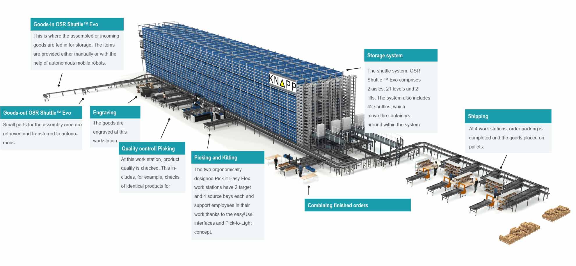 Layout 3D de la solución de automatización para el almacén y la producción en VOLA A/S