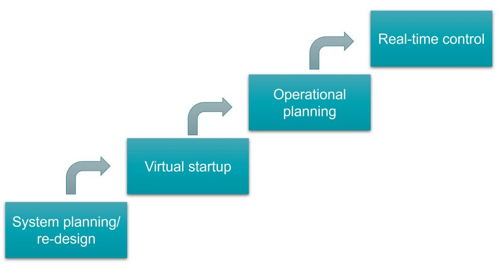 Where digital twins are used in logistics